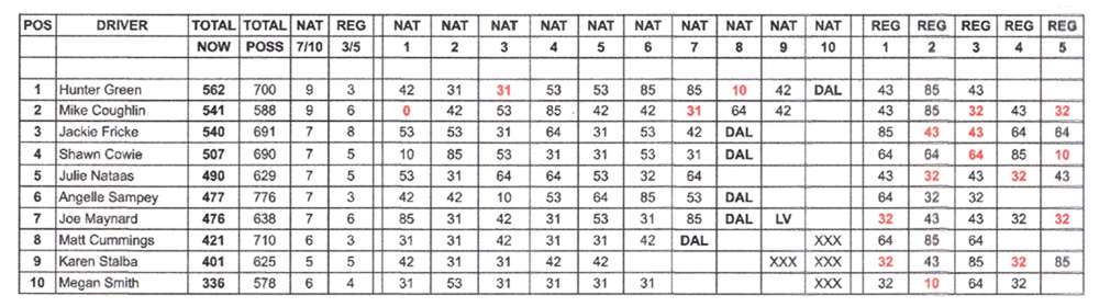 Top Alcohol Dragster Points Standings